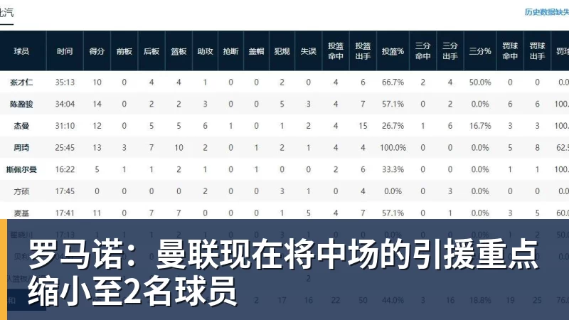 金年会体育罗马诺：曼联现在将中场的引援重点缩小至2名球员