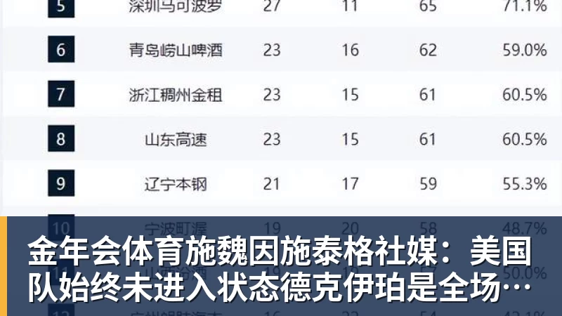 金年会体育施魏因施泰格社媒：美国队始终未进入状态德克伊珀是全场最佳