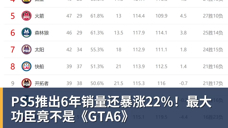 PS5推出6年销量还暴涨22%!最大功臣竟不是《GTA6》